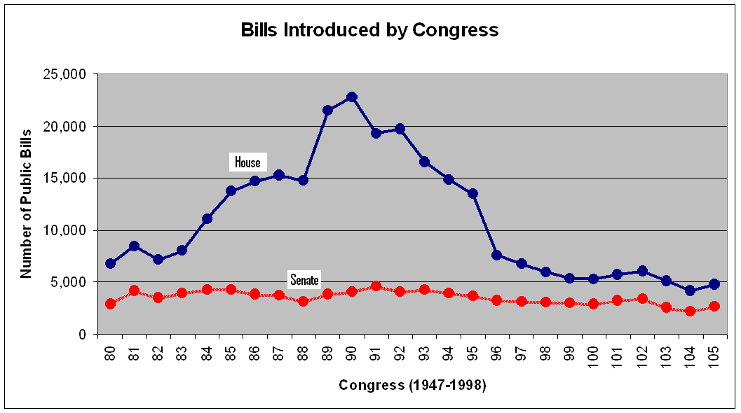 Bills Passed By Congress Chart